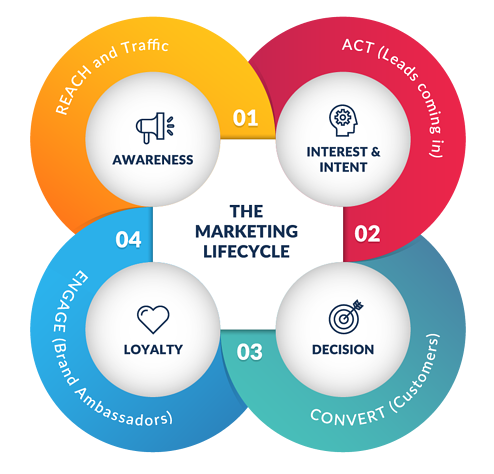 How Marketing Works for 2020